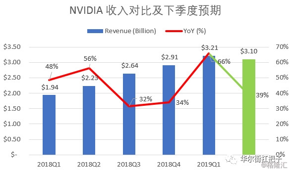 英偉達(dá)收入財(cái)報(bào)2019,英偉達(dá)收入財(cái)報(bào)2019，實(shí)地考察數(shù)據(jù)策略揭示企業(yè)成功之道,理論研究解析說明_Tizen46.66.23