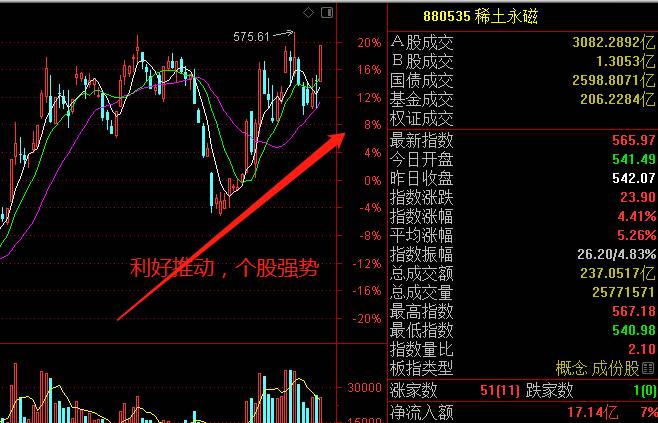 A股市場近期走勢