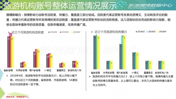 微博對旅游發(fā)展的影響