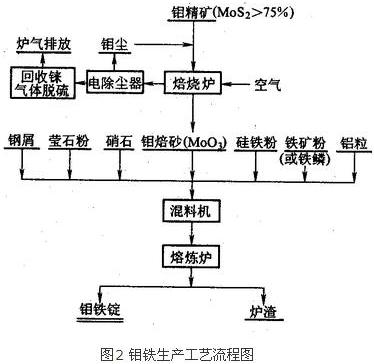 鉬鐵的生產(chǎn)工藝,鉬鐵的生產(chǎn)工藝與收益解析說(shuō)明,快速響應(yīng)策略解析_頭版78.97.51