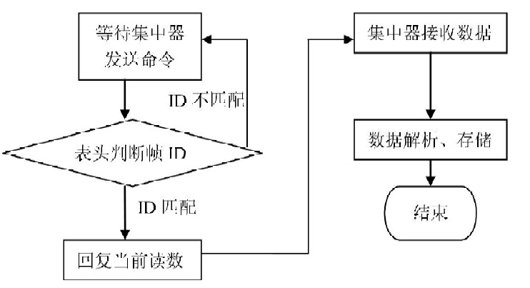 溫度變送器的結(jié)構(gòu)