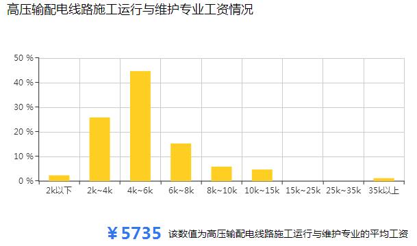 輸配電專業(yè)就業(yè)方向