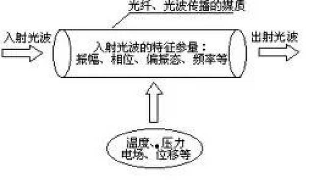 光纖傳感器生產(chǎn)工藝流程,光纖傳感器生產(chǎn)工藝流程及實地計劃驗證策略,可靠評估解析_set76.45.87