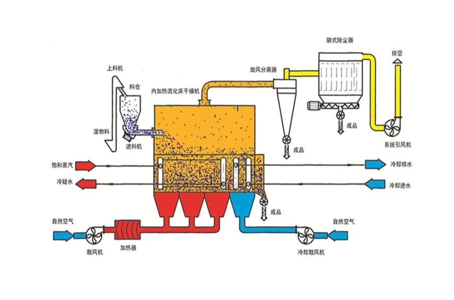 流化床干燥設(shè)備的工作原理