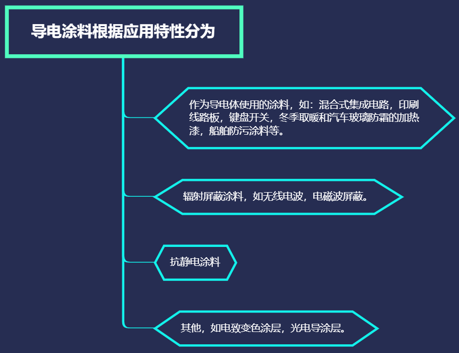 導電涂料的應用