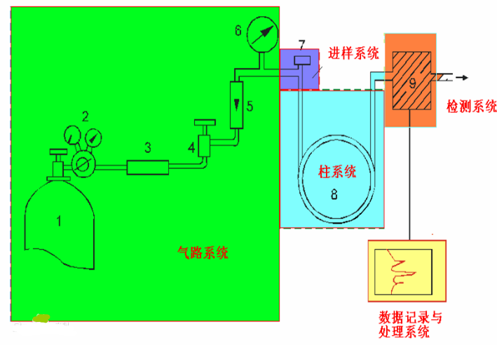 氣相色譜儀器工作條件