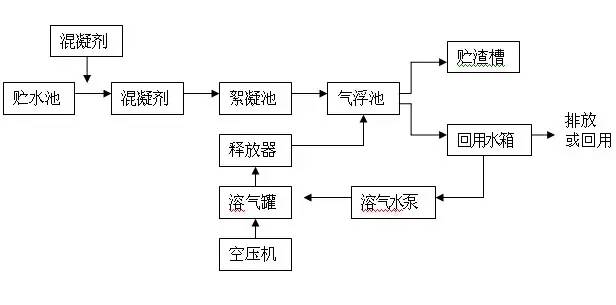 氣浮設(shè)備的工作流程圖,氣浮設(shè)備的工作流程圖與最新成果解析說(shuō)明——限定版探討,科學(xué)數(shù)據(jù)評(píng)估_Chromebook62.18.17