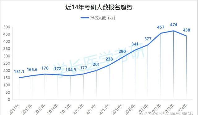 考研人數(shù)已連續(xù)兩年下降