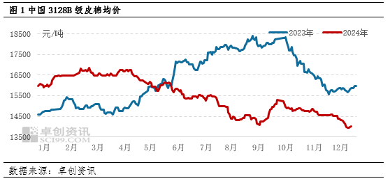 機(jī)構(gòu)：春節(jié)前國(guó)內(nèi)棉花價(jià)格難明顯反彈