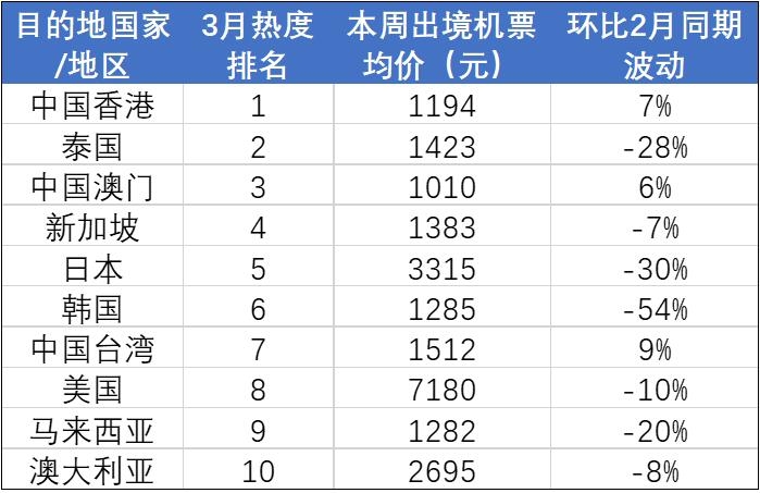 春節(jié)機票價格暴跌 最多降近7成