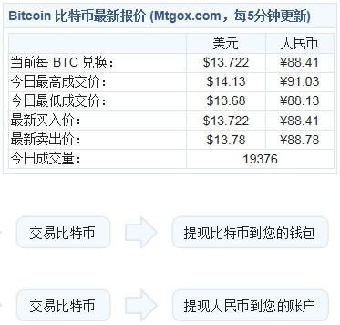 比特幣庫存不足百萬枚待開采