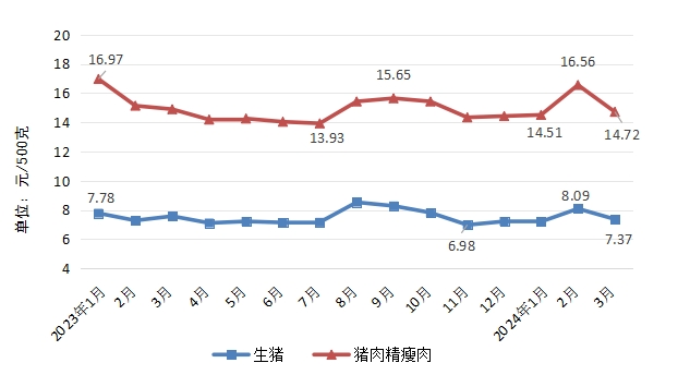 雞蛋價格走勢分析，一月內(nèi)先漲后跌