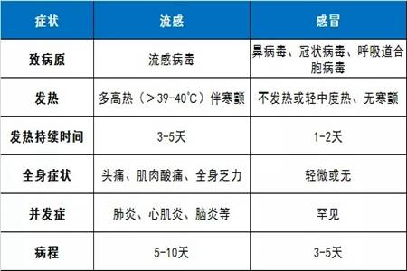 個體差異下的甲流癥狀可能比新冠更嚴重