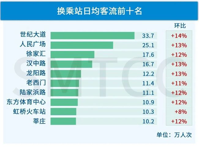 揭秘韓國游客上海打卡路線一致性之謎