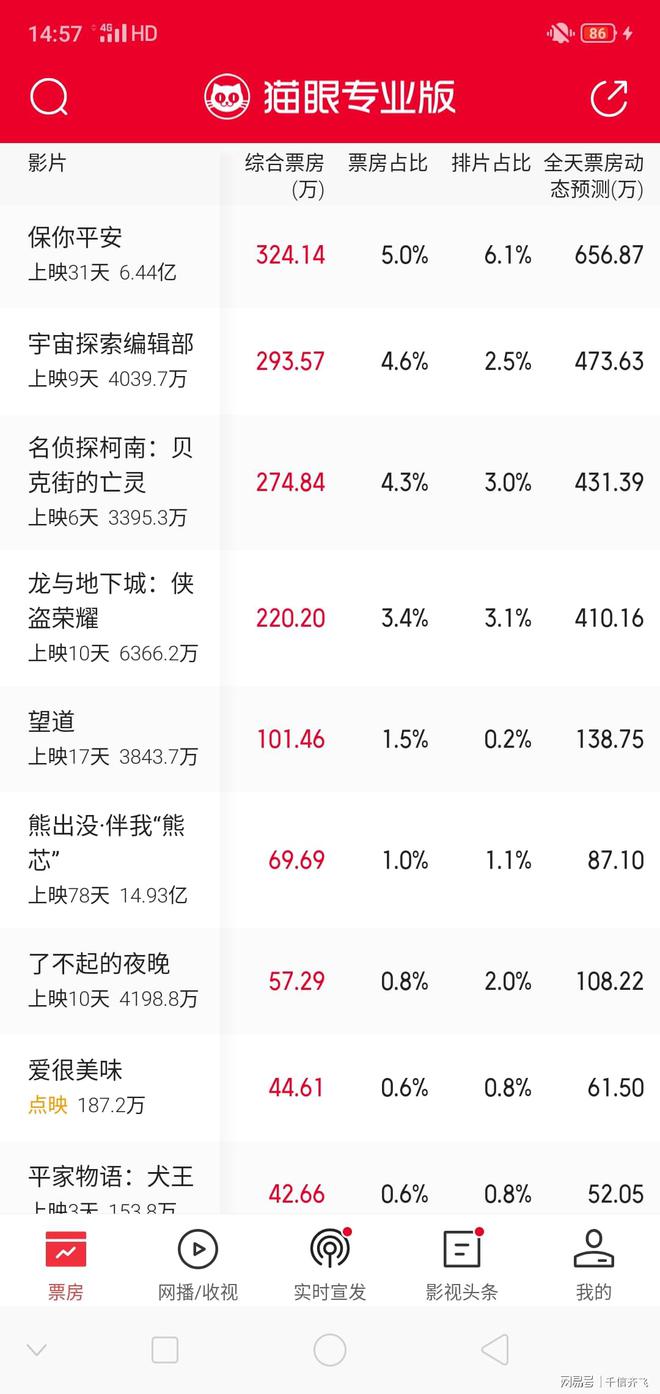 好東西票房突破7億大關