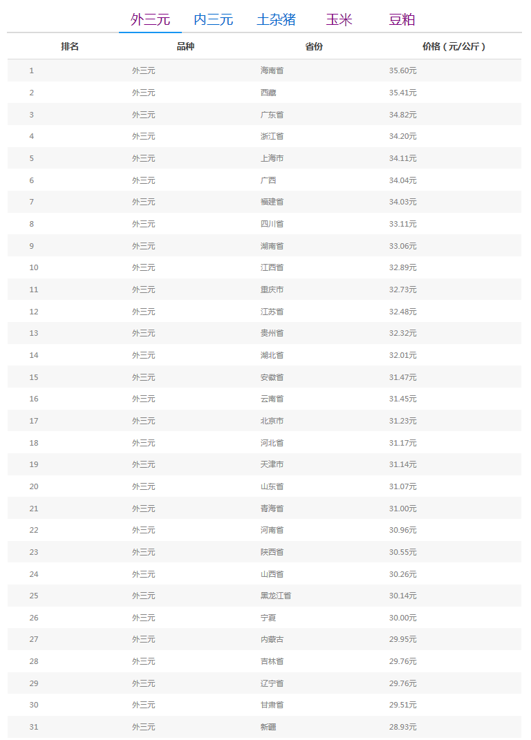 活牛價(jià)格跌至近十年最低水平