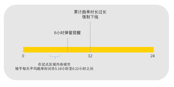 美團試點，騎手過度跑單將強制下線休息