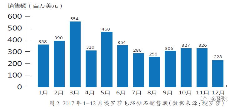 銷售人員談鉆石漲價趨勢，培育鉆石價格繼續(xù)攀升