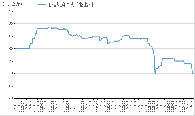 牛肉價(jià)格