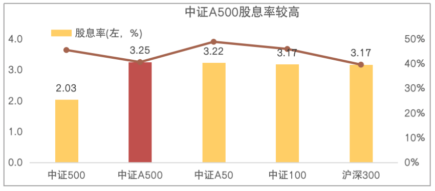 中證A500指數(shù)基金新批次成立宣告