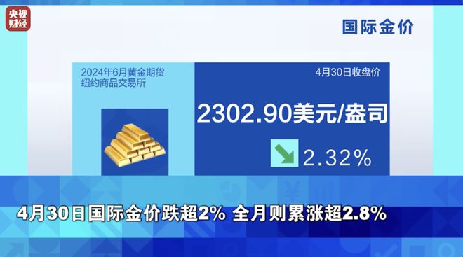 黃金暴跌2%