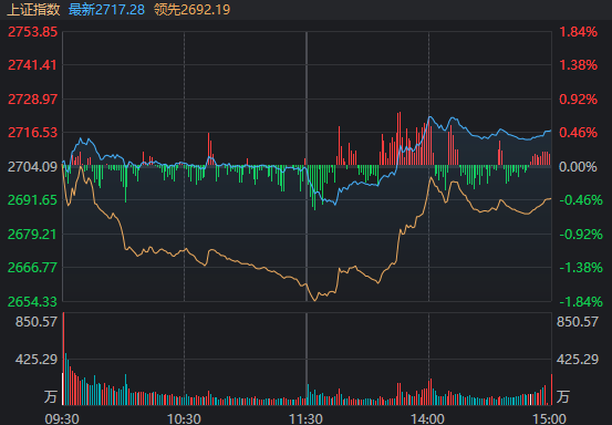 三大指數(shù)連跌，滬指跌破3200點(diǎn)關(guān)口