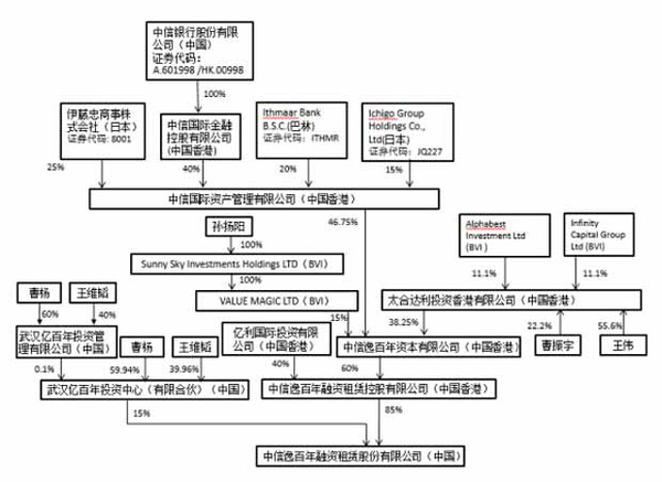 WTT股權結構，ITTF持有85%股份