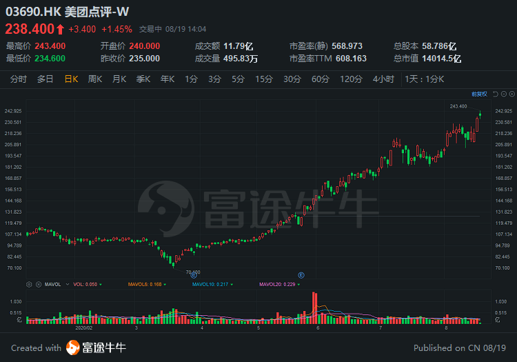 小米集團(tuán)股價(jià)漲超5%，創(chuàng)歷史新高