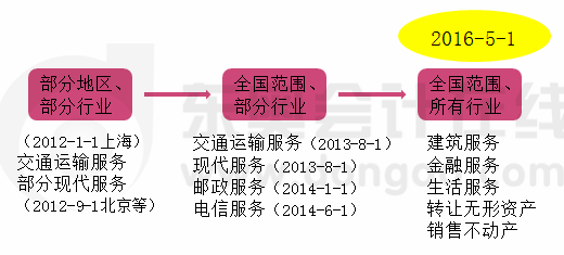 增值稅法概述或解讀