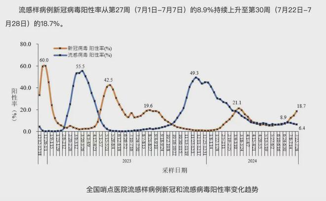 當(dāng)前流感病毒陽性率低于去年同期，疫情趨勢向好發(fā)展