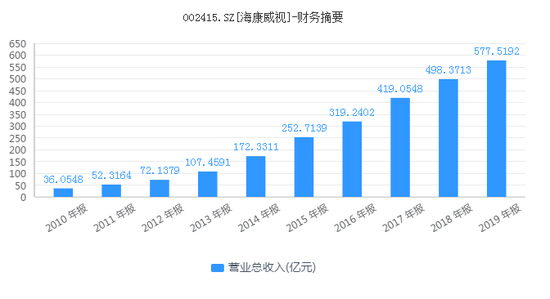 海康威視市值蒸發(fā)近4000億靈活性方案解析_Executive26.51.20