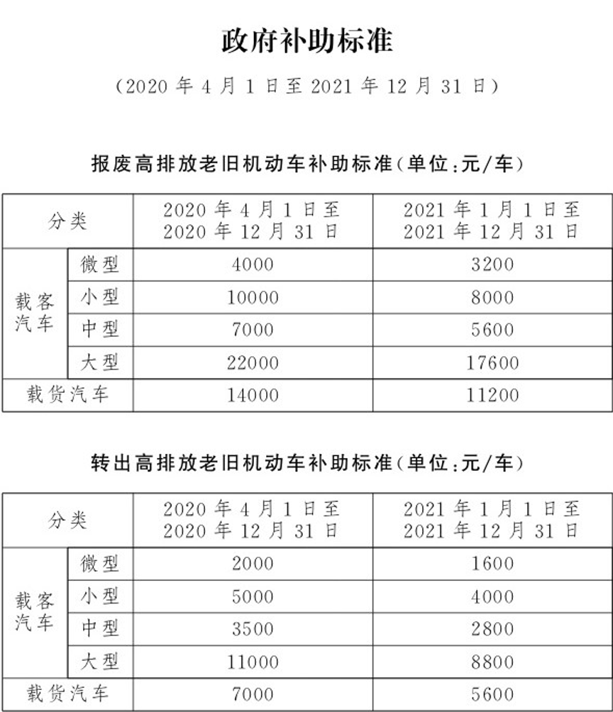 符合條件的國四燃油車將納入報廢補貼狀況評估解析說明_Harmony75.16.20