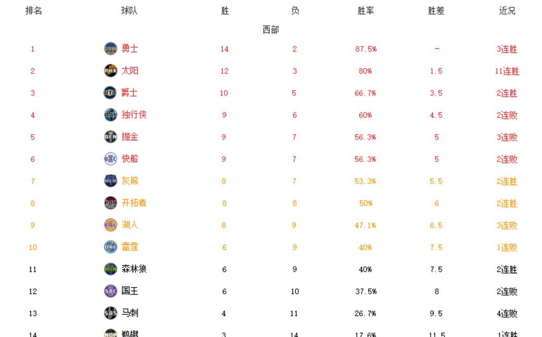 勇士逆轉(zhuǎn)太陽(yáng)止3連敗高效性實(shí)施計(jì)劃解析_Notebook51.46.87