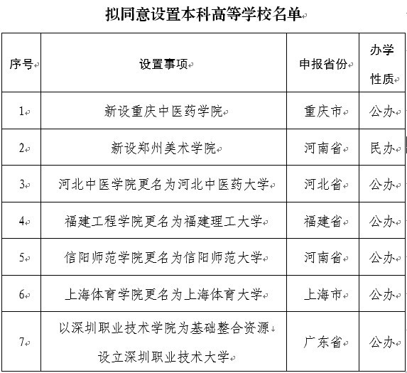 教育部擬同意設(shè)置14所學(xué)校快速響應(yīng)執(zhí)行策略_Harmony款57.84.39