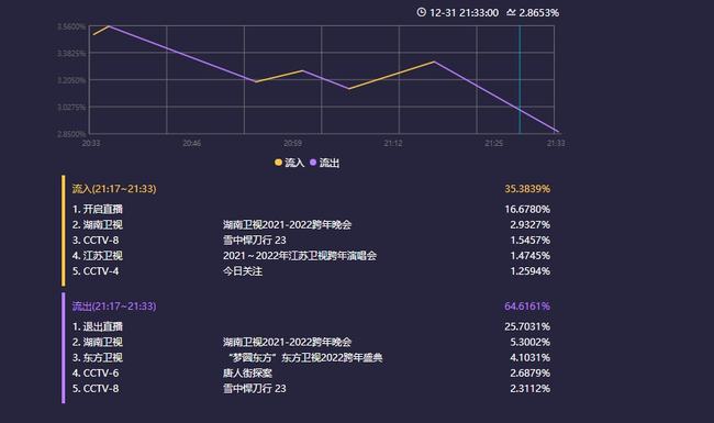 跨年晚會(huì)收視率 央視破5拿下第一高效實(shí)施方法分析_版圖83.18.16