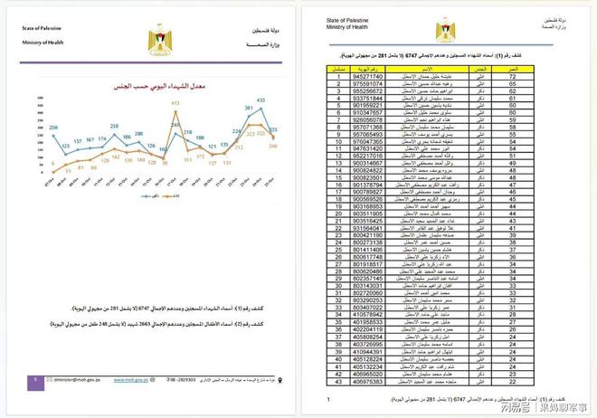 加沙死亡人數(shù)或被低估四成高效評(píng)估方法_T75.96.52