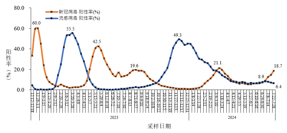 全國(guó)流感病毒陽(yáng)性率快速上升高速響應(yīng)方案規(guī)劃_Deluxe16.57.26