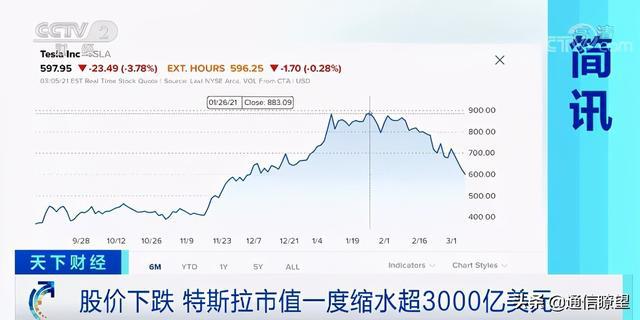 特斯拉一夜之間市值蒸發(fā)9600億專家分析解釋定義_4K20.43.94