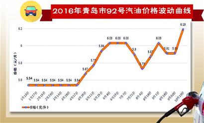 成品油價創(chuàng)16個月以來最大漲幅科學(xué)數(shù)據(jù)評估_擴展版65.69.99