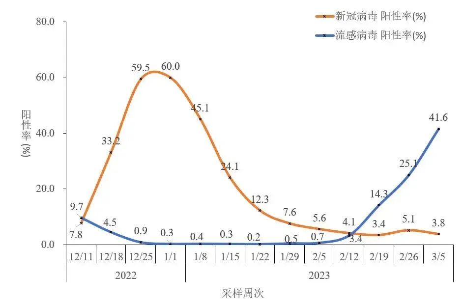 中疾控：流感病毒陽性率上升趨緩連貫性方法評估_版權(quán)61.61.43