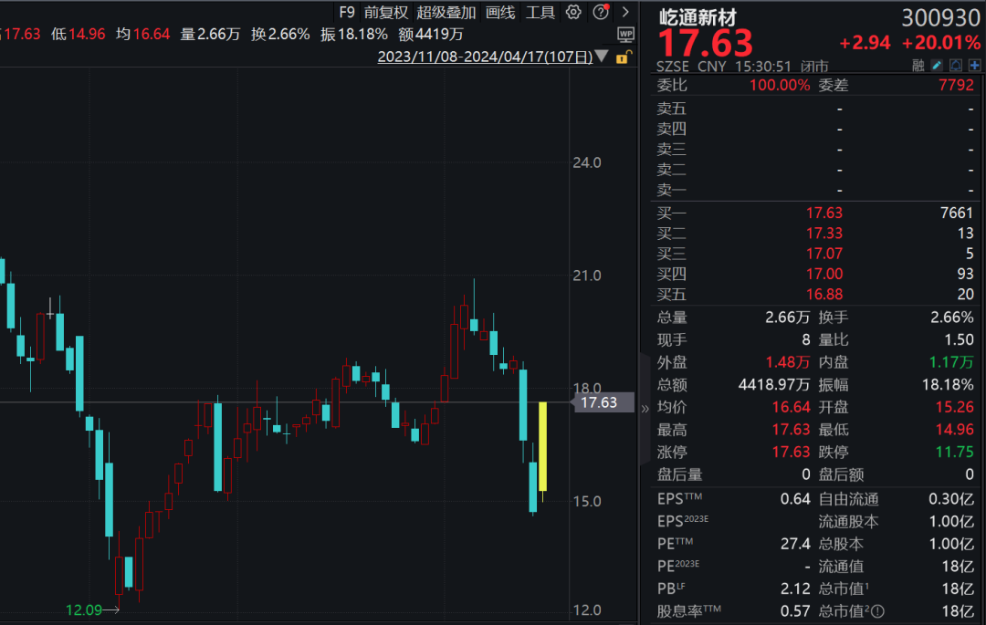 A股收盤 全市場超3900股飄紅,可靠設(shè)計策略解析_專屬款75.41.91科學(xué)評估解析說明_黃金版90.41.90