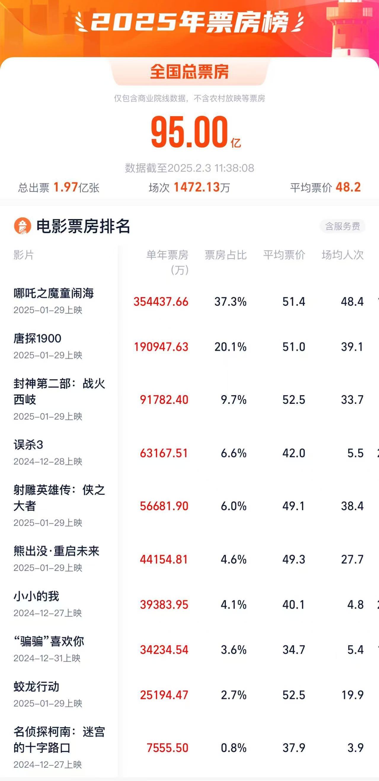 2025年中國電影票房破110億,實地執(zhí)行考察設計_ChromeOS70.87.34數(shù)據(jù)分析驅(qū)動執(zhí)行_Galaxy53.93.59