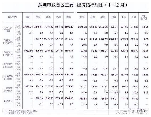 深圳龍崗區(qū)GDP評估解析