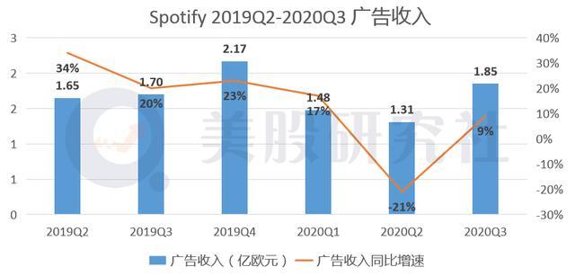 Spotify去年Q4營收深度解析數(shù)據(jù)應(yīng)用