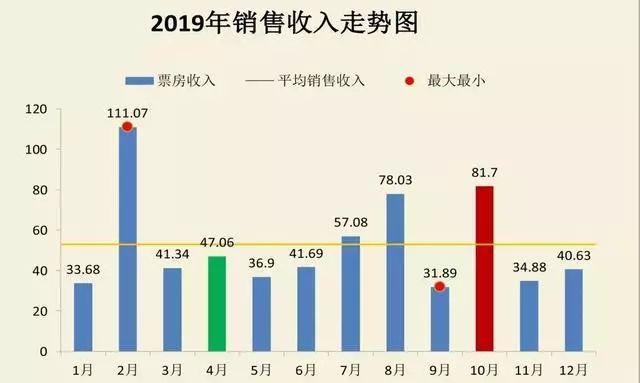 觀影人次破10億