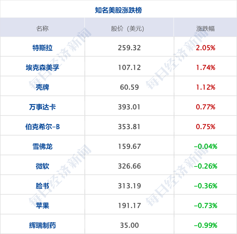 新澳門特馬今期開(kāi)獎(jiǎng)結(jié)果查詢表,美股三大指數(shù)收跌 中概股逆市走強(qiáng)專業(yè)解答實(shí)行問(wèn)題_Tizen69.55.49